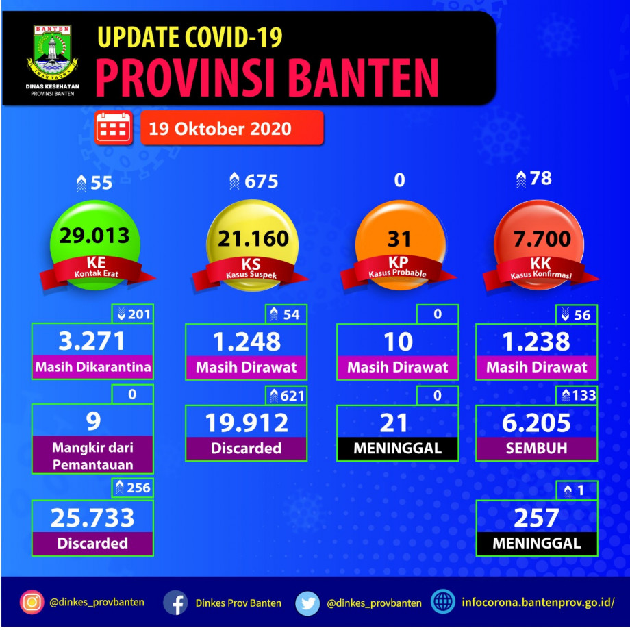 Kerumunan di Gedung Cisadane Gubernur Banten Kembali Ingatkan Pelaksanaan Protokol Kesehatan dan Koordinasi