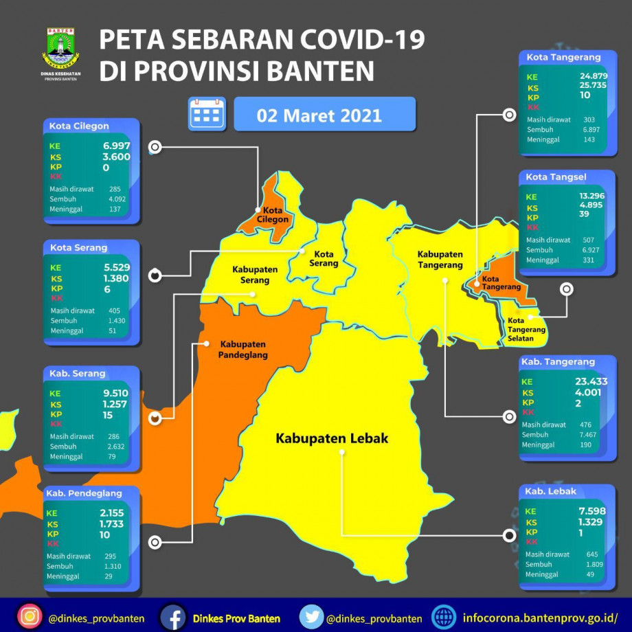 Gubernur Bersyukur Banten Sudah Menuju Zona Kuning