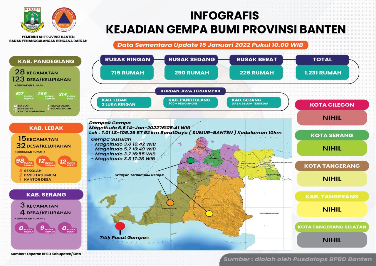 Berikut Data Sementara dan Langkah Pemprov Banten Dalam Penanganan Paska Gempa