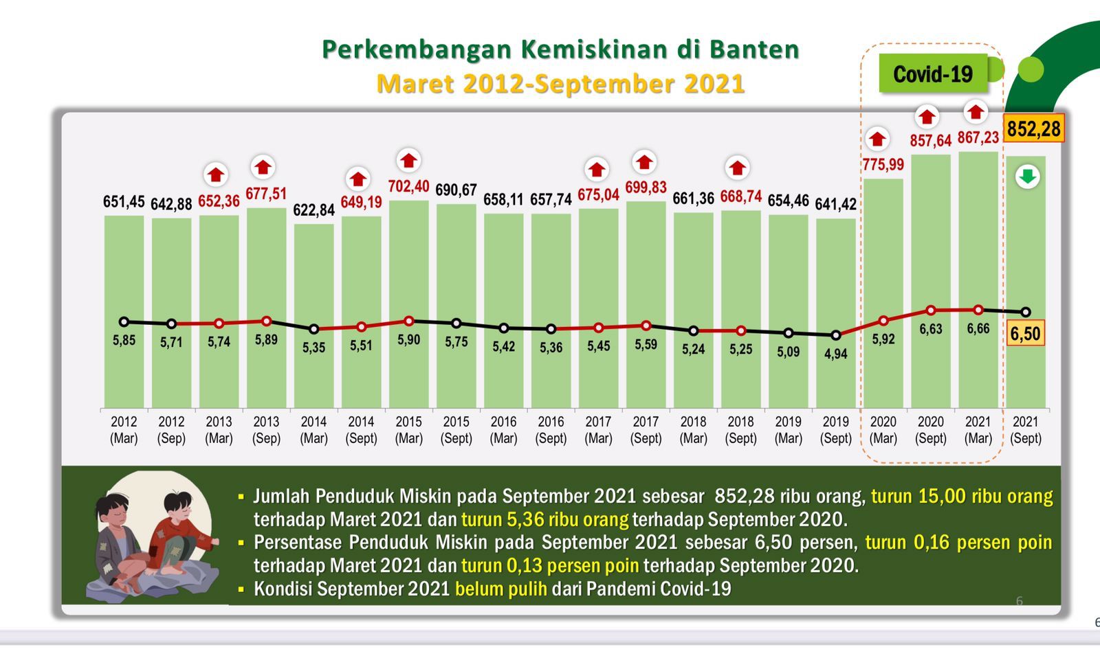 Pemulihan Ekonomi Berjalan, Angka Kemiskinan Provinsi Banten Turun