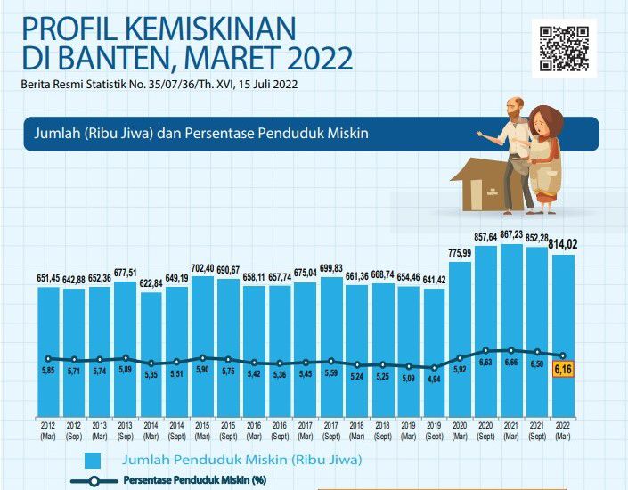 Penduduk Miskin Provinsi Banten Turun