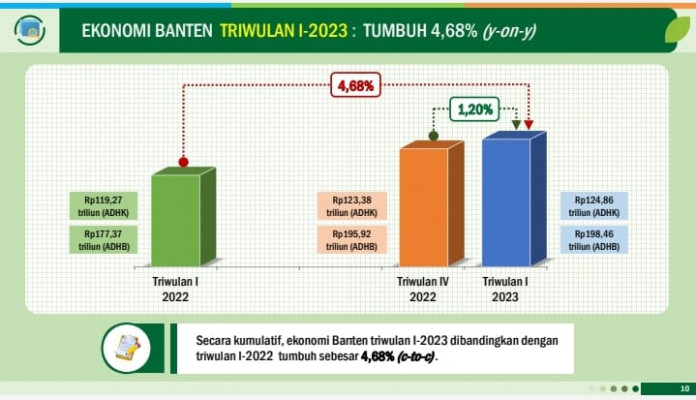 Memasuki Triwulan I Pasca Dicabutnya PPKM, Provinsi Banten Mengalami Pertumbuhan Ekonomi Yang Baik