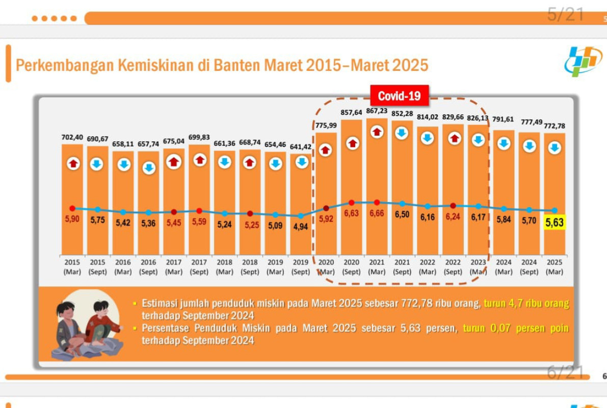 Penduduk Miskin Provinsi Banten Turun 4,7 Ribu Orang