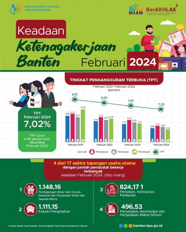 Pengangguran Provinsi Banten Alami Tren Penurunan