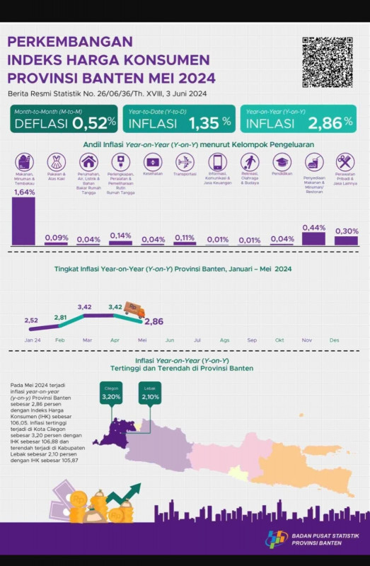 https://bantenprov.go.id/berita/mei-2024-inflasi-provinsi-banten-terkendali-di-angka-286-persen