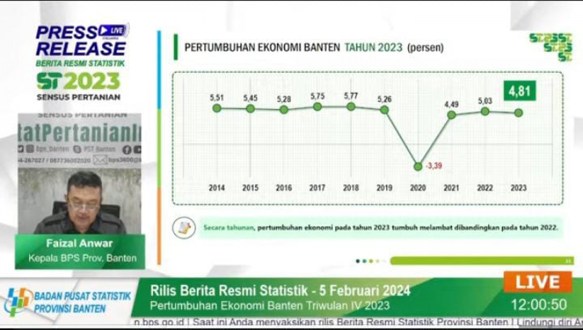 Perekonomian Provinsi Banten Tumbuh 4,81 Persen