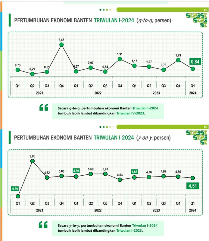 Triwulan I-2024, Perekonomian Provinsi Banten Tumbuh 4,51 Persen