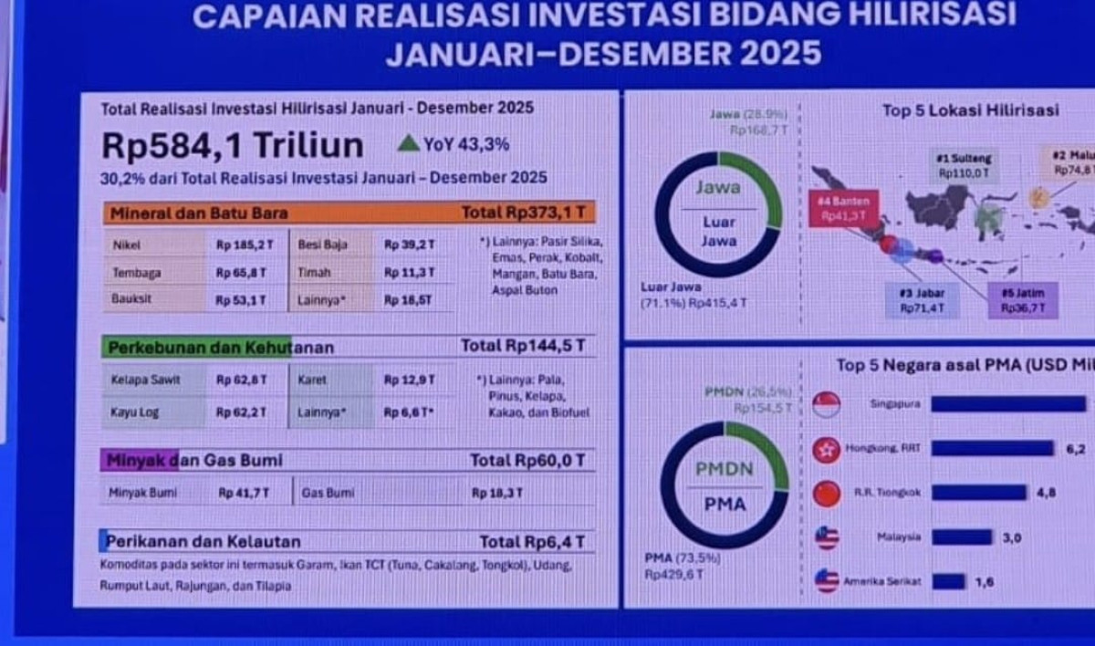 Kinerja Investasi Banten 2025 Memuaskan: Lampaui Target dan Naik ke Peringkat 4 Nasional