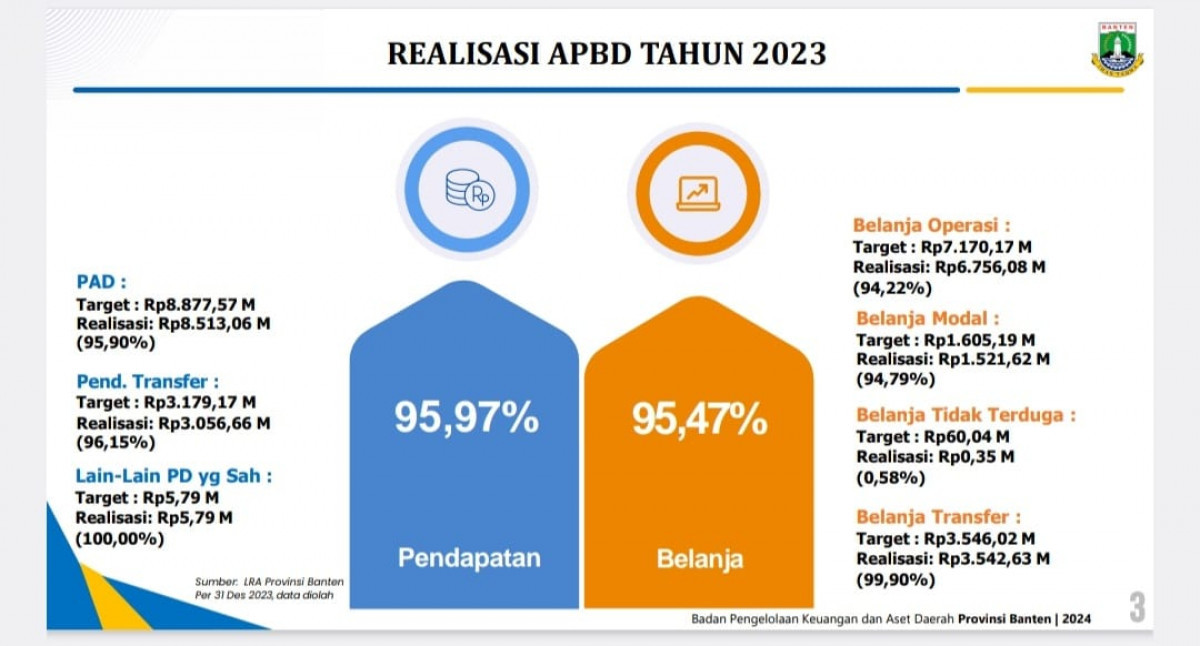 Realisasi APBD Banten 2023 Meningkat dari 5 Tahun Terakhir dengan Silpa 4,5 Persen